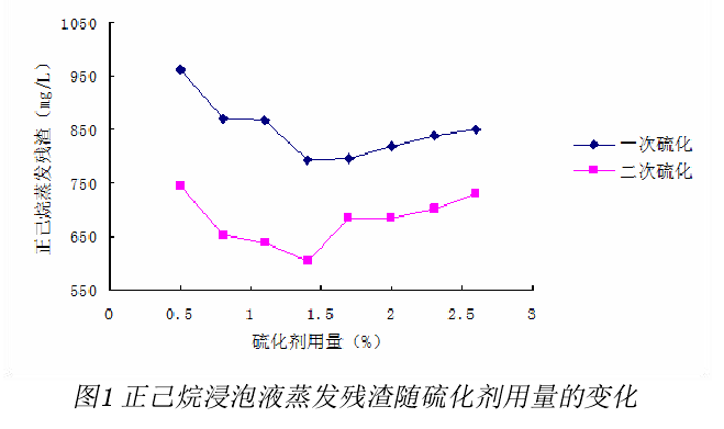 正乙烷浸泡蒸發(fā)殘渣隨硫化劑用量的變化